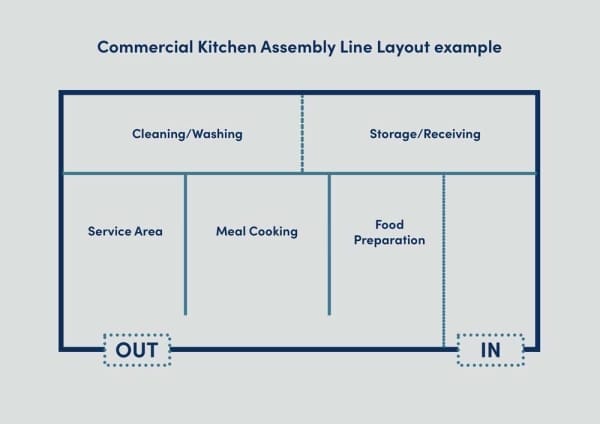 Commercial Kitchen Layout Assembly Line