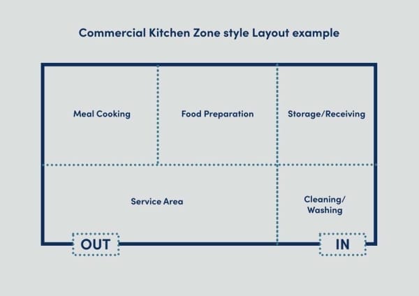 Commercial Kitchen Layout Zone Style