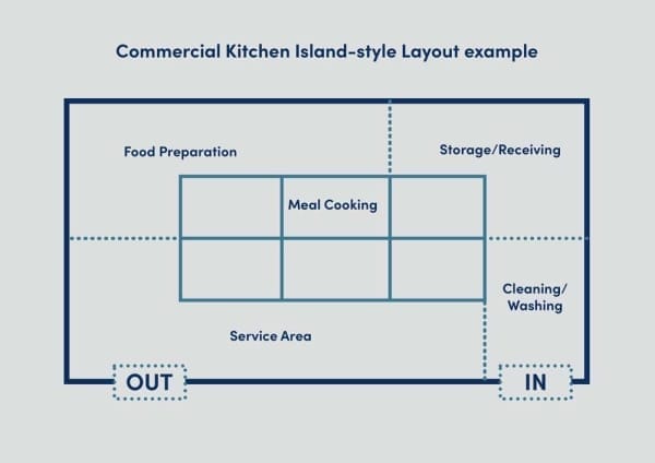 commercial kitchen layout island style