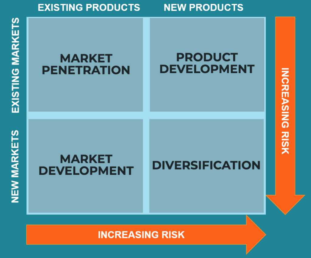 ansoff matrix corporate finance institute ScaleMaxWidthWzIwNDhd